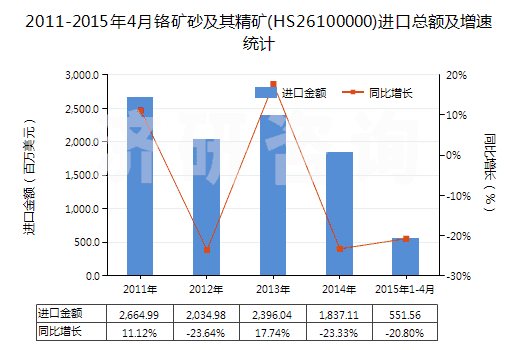 2011-2015年4月鉻礦砂及其精礦(HS26100000)進(jìn)口總額及增速統(tǒng)計(jì)